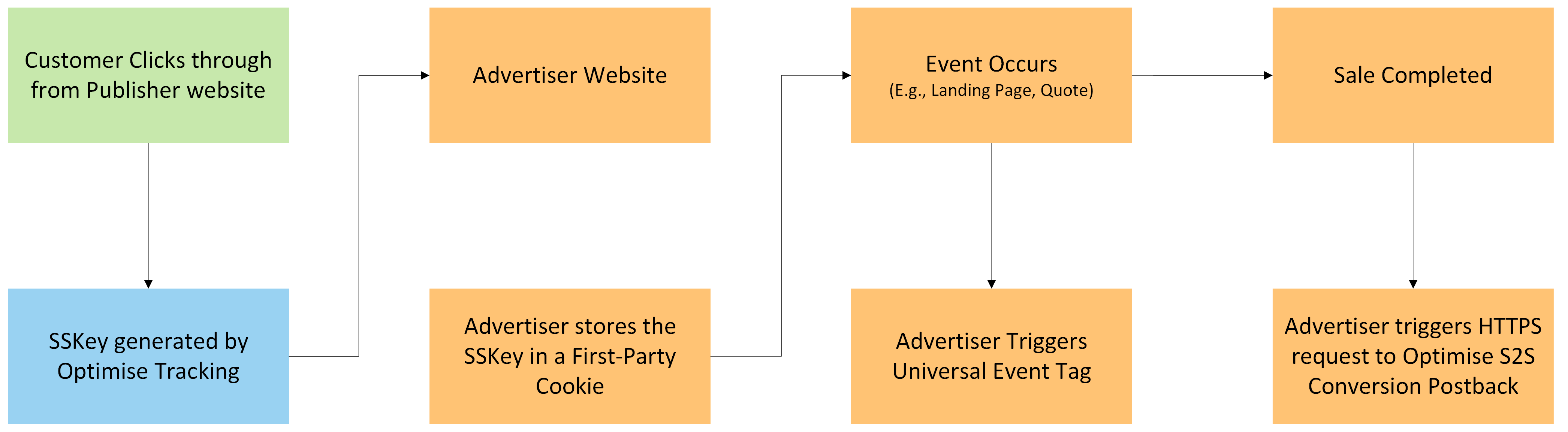 S2S Overview Flowchart